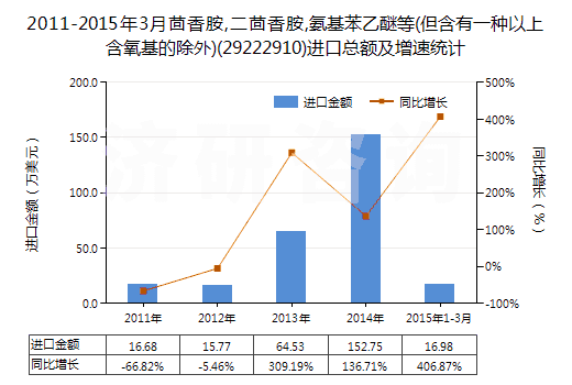 2011-2015年3月茴香胺,二茴香胺,氨基苯乙醚等(但含有一種以上含氧基的除外)(29222910)進(jìn)口總額及增速統(tǒng)計(jì) 2011-2015年3月茴香胺,二茴香胺,氨基苯乙醚等(但含有一種以上含氧基的除外)(29222910)進(jìn)口總額及增速統(tǒng)計(jì)
